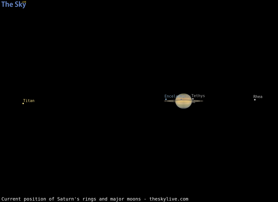 Current inclination of Saturn's rings and position of its major moons