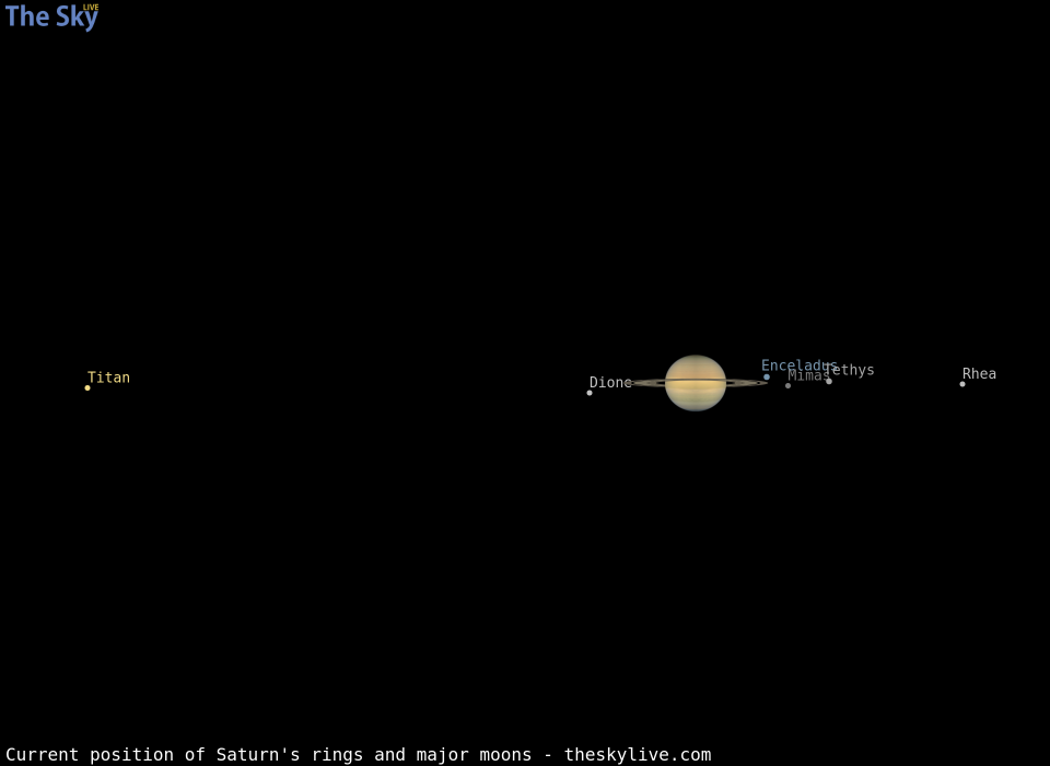Current inclination of Saturn's rings and position of its major moons