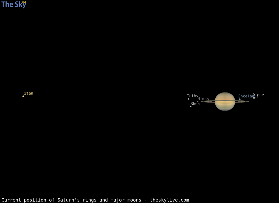 Current inclination of Saturn's rings and position of its major moons