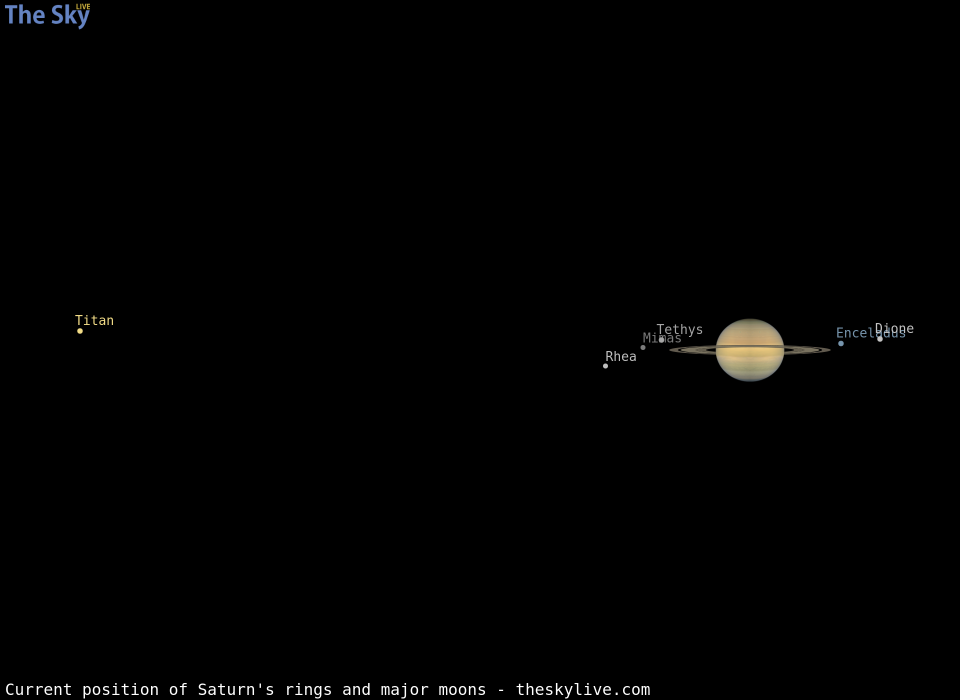 Current inclination of Saturn's rings and position of its major moons