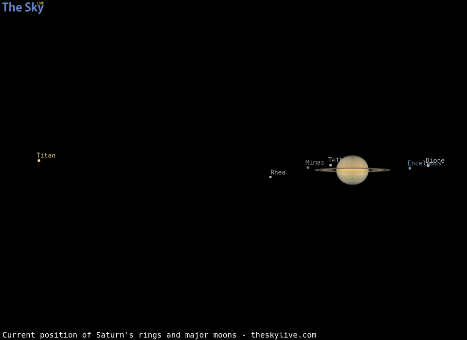 Current inclination of Saturn's rings and position of its major moons