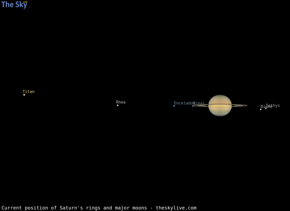 Current inclination of Saturn's rings and position of its major moons