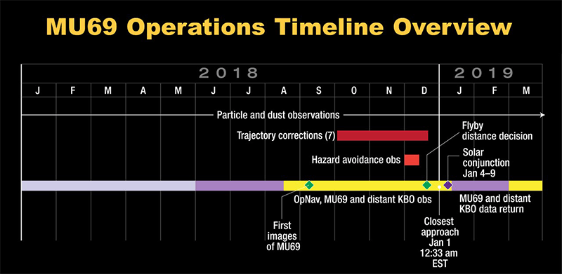 New Horizons 2018 operations timeline (credits NASA / JHUAPL / SwRI)