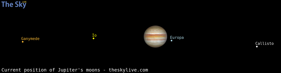 Current positions of Jupiter's Galilean moons